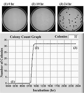 colony,counting,automated,rapid,detection,E coli,Candida,total viable count,SPC,