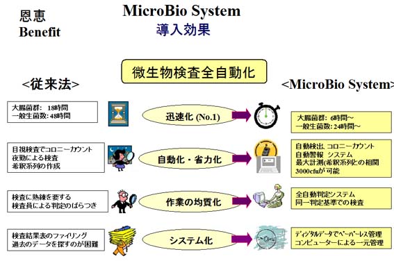 automated,rapid,detection,count,coliform,viable count,SPC,filter method,food poisoning microbe,salmonella,lactobacillus,alicyclobacillus,mold,anaerobe,aerobe,colony count,high temperature,