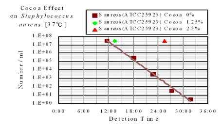 cocoa effect on growth of Stapylococcus aureus