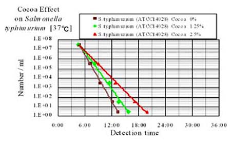 cocoa effect on growth of Salmonella typhimurium