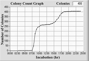 Colony count graph for 2 kinds of species