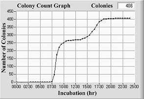 rapid,automated,detection,count,colony,microbe,