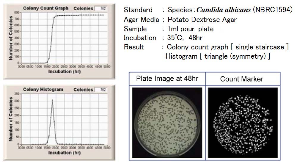 agar cutlure media,evaluation method,colony count graph,histogram,micororganism,viable count,SPC,