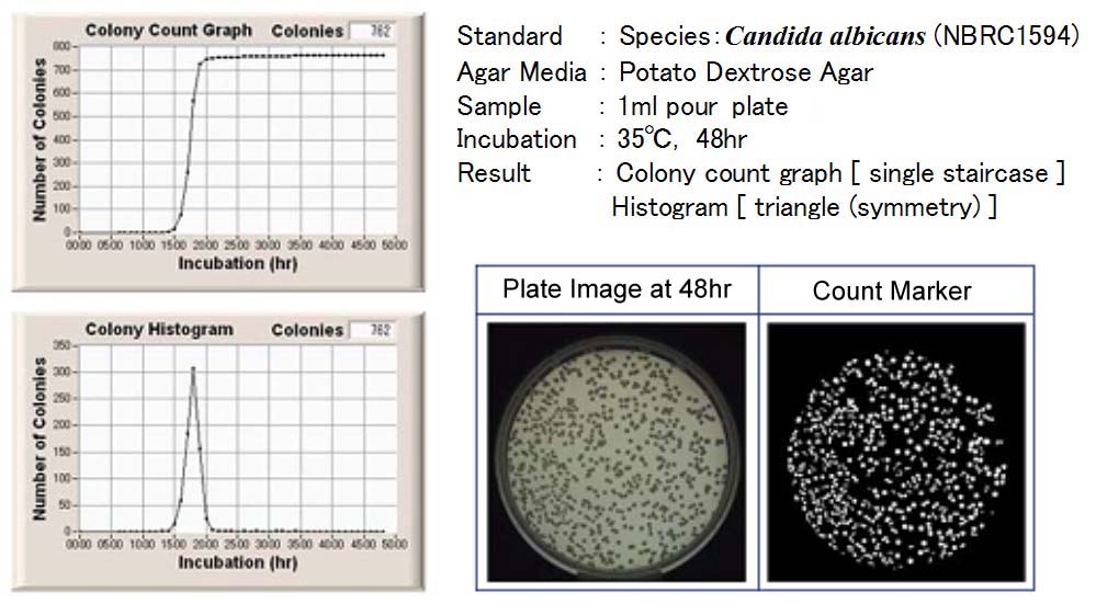 Dehydrated culture media(DCM) for microbial growth