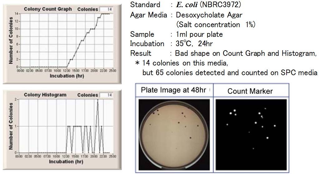 agar cutlure media,evaluation method,colony count graph,histogram,micororganism,viable count,SPC,