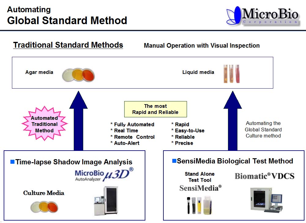 automated,rapid,detection,eumerate,colony count,standard method,viable count,TVC,SPC,filter method,microbe,microorganism,coliform,salmonella,alicyclobacillus,mold,anaerobe,aerobe,at high temperature,