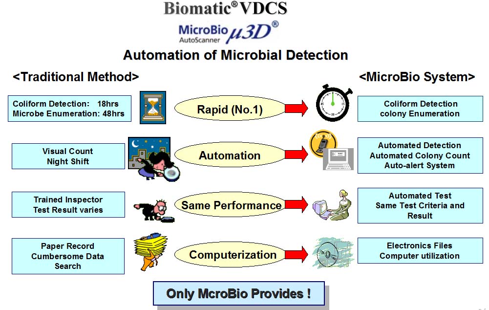 automated,rapid,detection,count,coliform,viable count,SPC,filter method,food poisoning microbe,salmonella,lactobacillus,alicyclobacillus,mold,anaerobe,aerobe,colony count,high temperature,