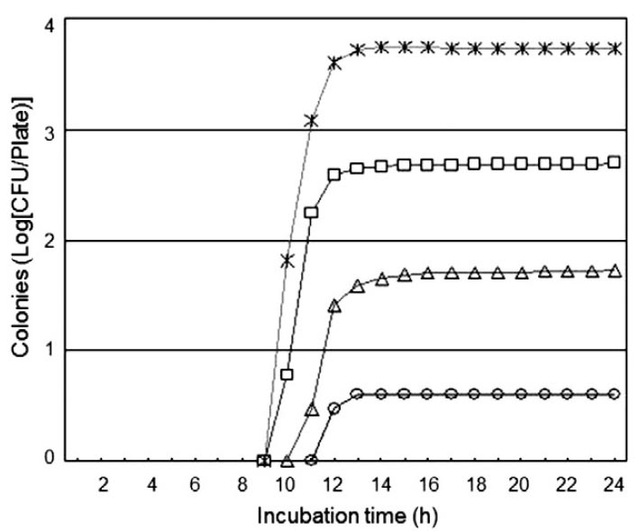 colony count,rapid,automated,viable count,Standard Plate Count,