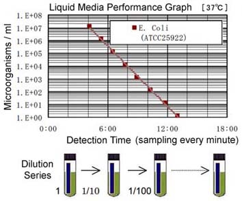 Eng E coli dilution series