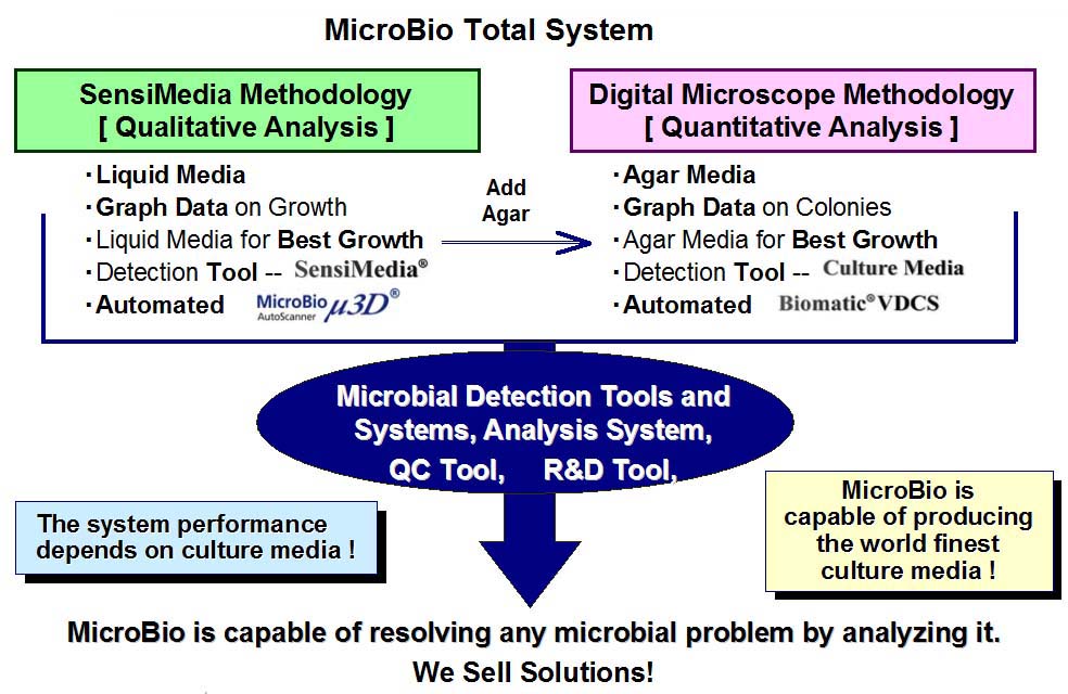 automated,rapid,detection,count,coliform,viable count,SPC,filter method,food poisoning microbe,salmonella,lactobacillus,alicyclobacillus,mold,anaerobe,aerobe,colony count,high temperature,