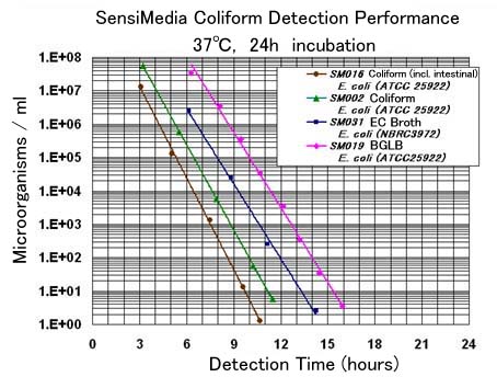 E coli detection performance