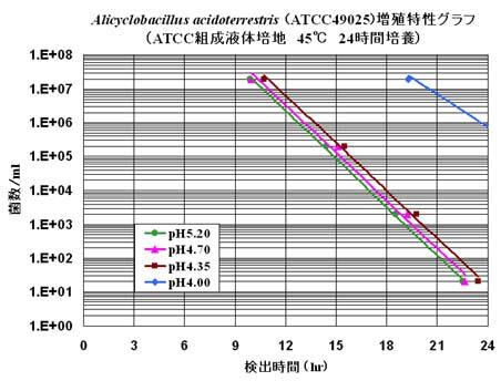 Alicyclobaacillus acidoterrestris　45℃培養