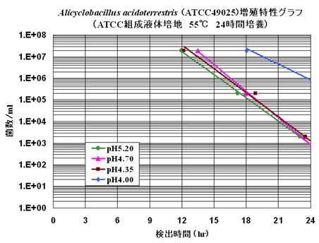 Alicyclobaacillus acidoterrestris　55℃培養