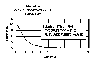 自動,迅速,微生物,細菌,検出,検査,装置,生菌数,嫌気性,クロストリジウム,乳酸菌,高温菌,嫌気増殖特性,ｸﾞﾗﾌ,