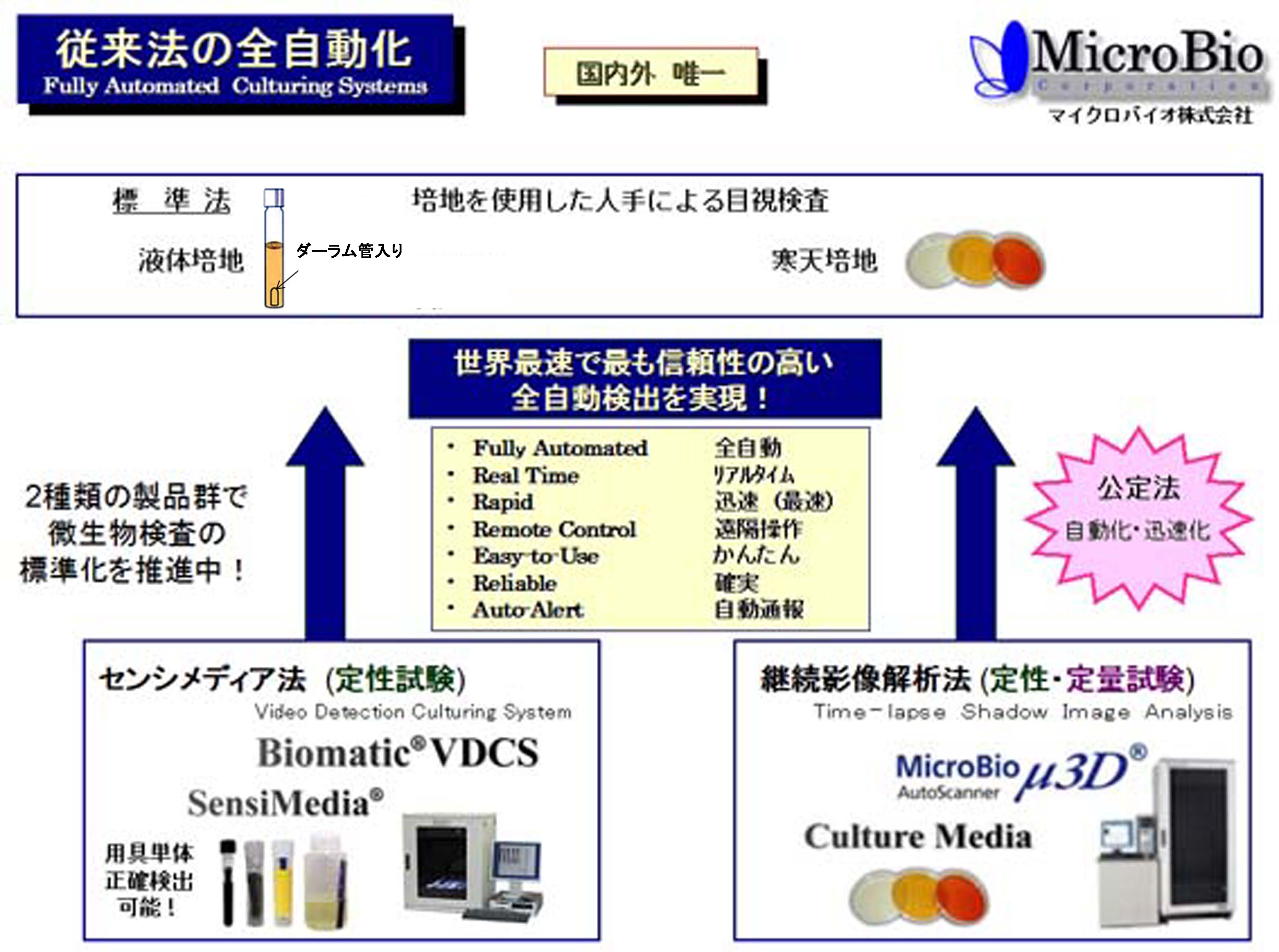 従来の培養法を全自動化して微生物検出を迅速化する