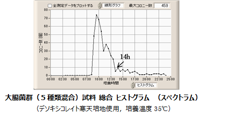 大腸菌群　確実な全自動迅速 陰性試験