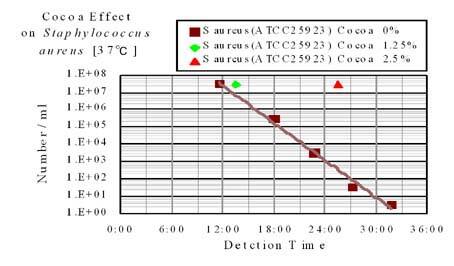 ココアの黄色ブドウ球菌に対する増殖抑制効果