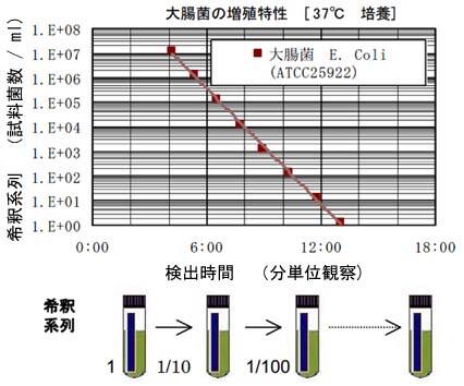 センシメディア　微生物　繁殖時間　計測