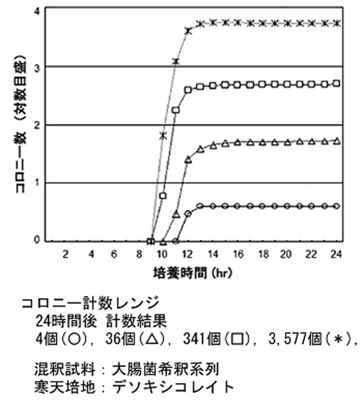 MicroBio μ3D 全自動迅速微生物検出装置　計数レンジ