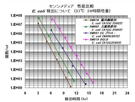 センシメディア　大腸菌　検出性能