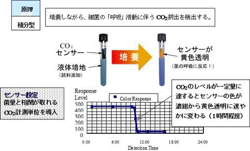 センシメディア　微生物　検出　センサー機能