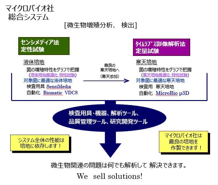 マイクロバイオ　微生物検査　総合システム