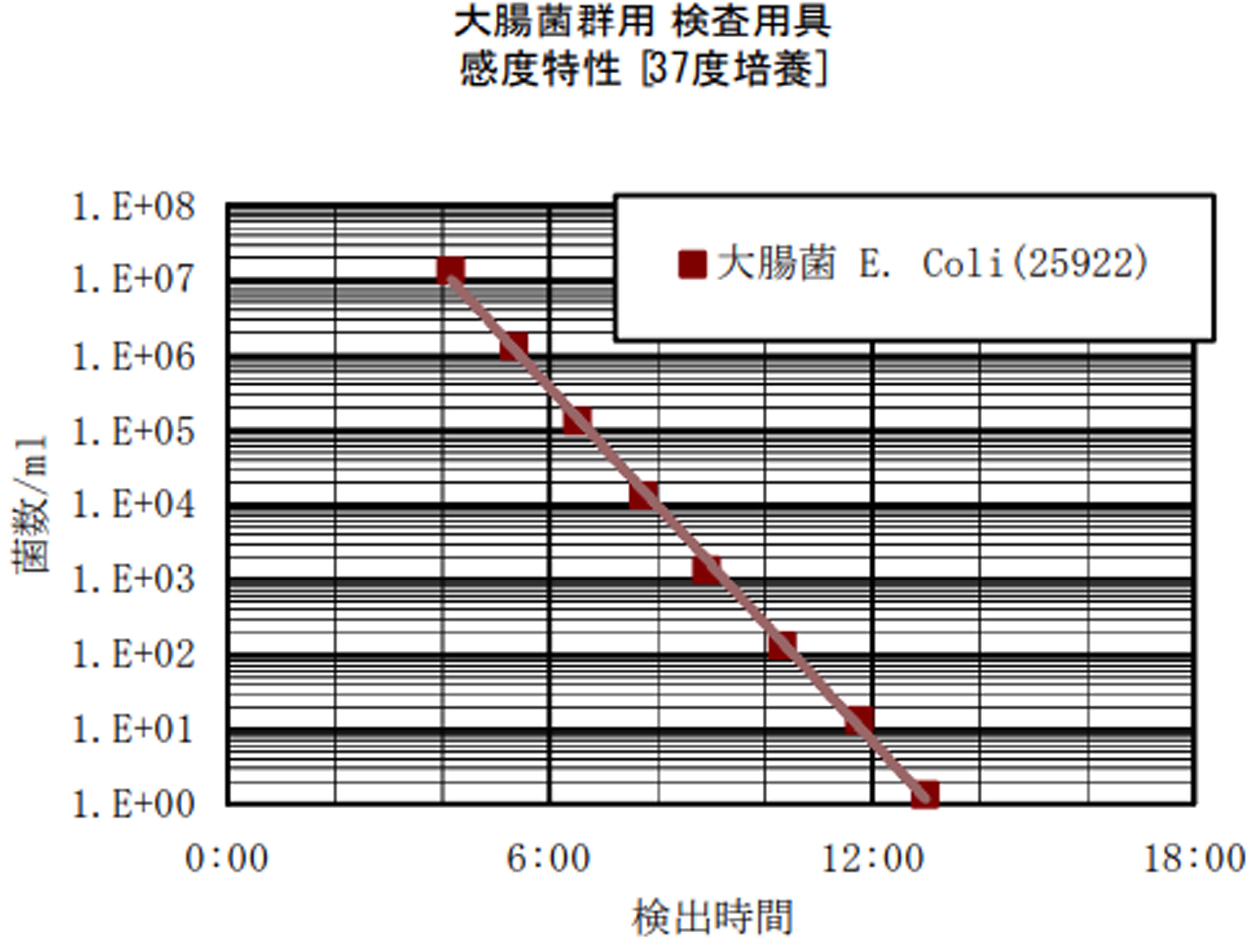 大腸菌増殖特性