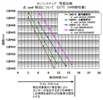 大腸菌群の陰性試験