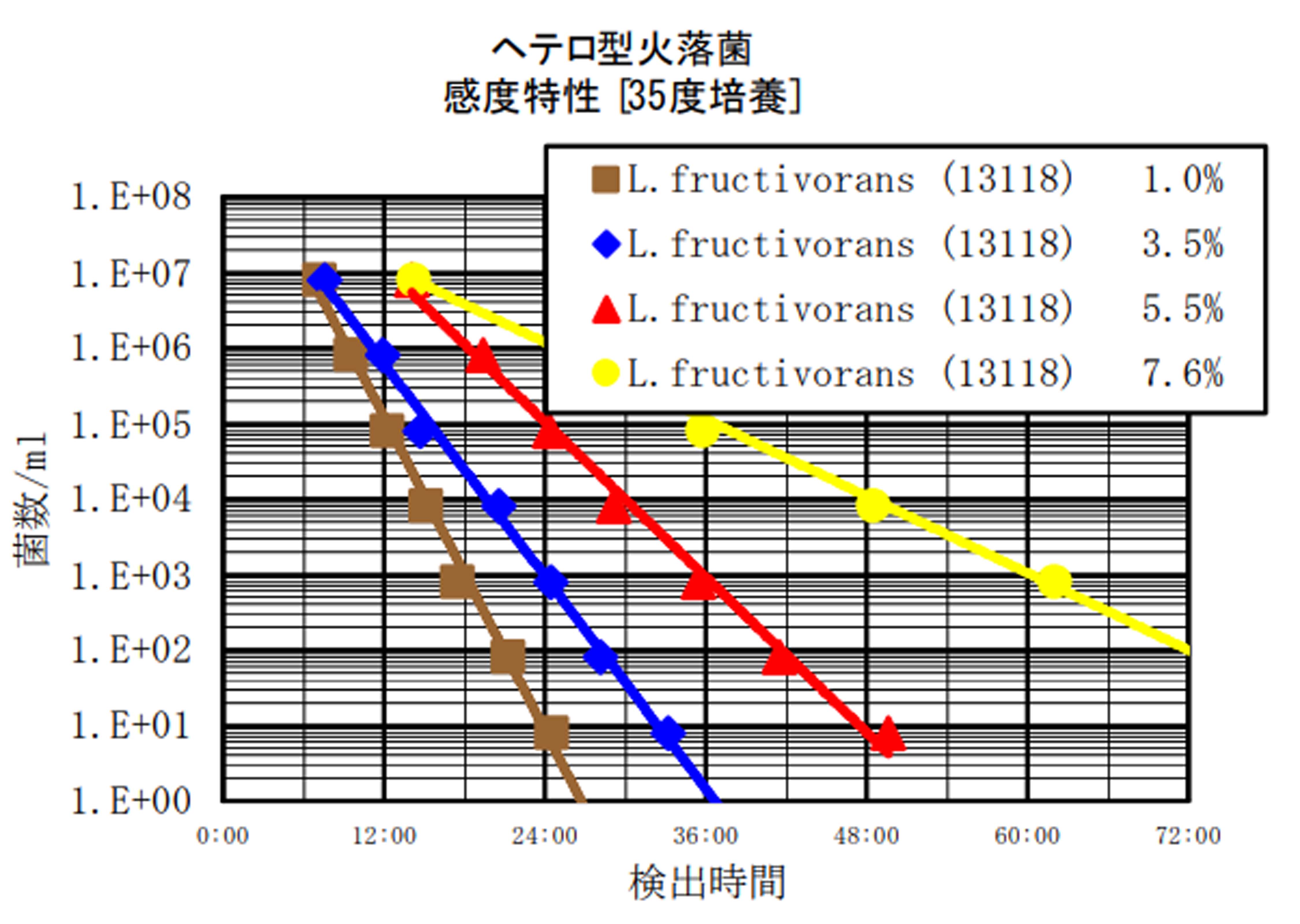 ｱﾙｺｰﾙ濃度による火落菌の増殖への影響