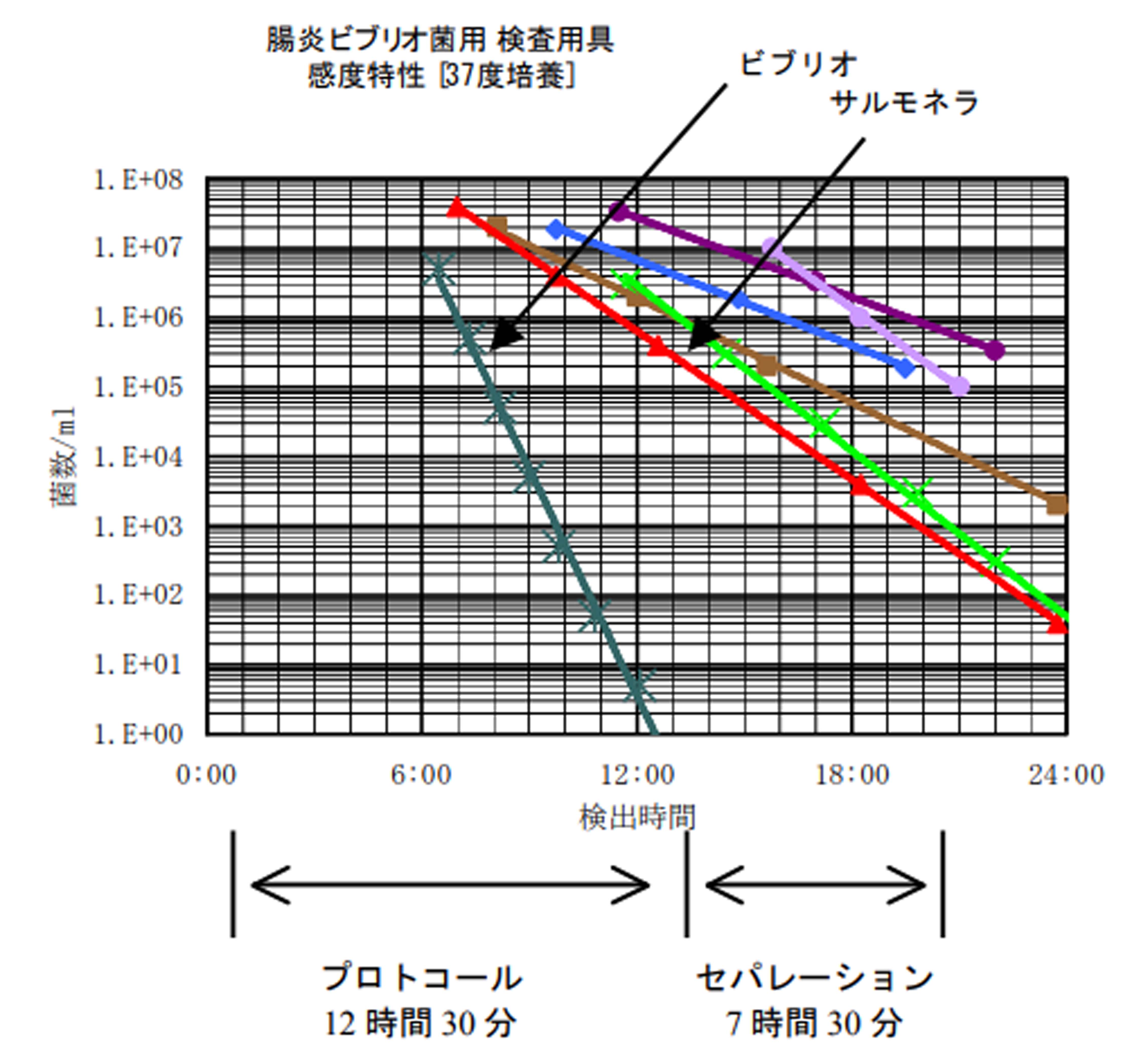 選択的に特定菌を検出する方法