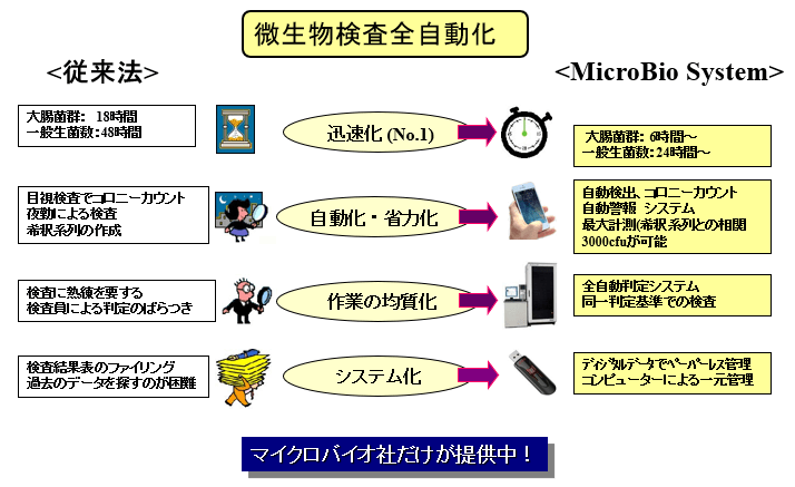 マイクロバイオ μ3D 微生物検査全自動化：　迅速化、自動化、省力化、作業均質化、電子ファイル システム化,